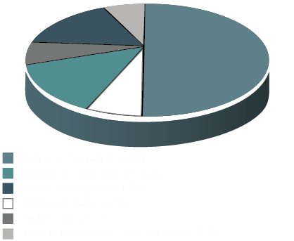 Structure of buyers