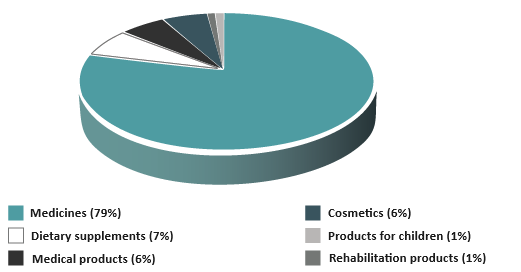 Product categories